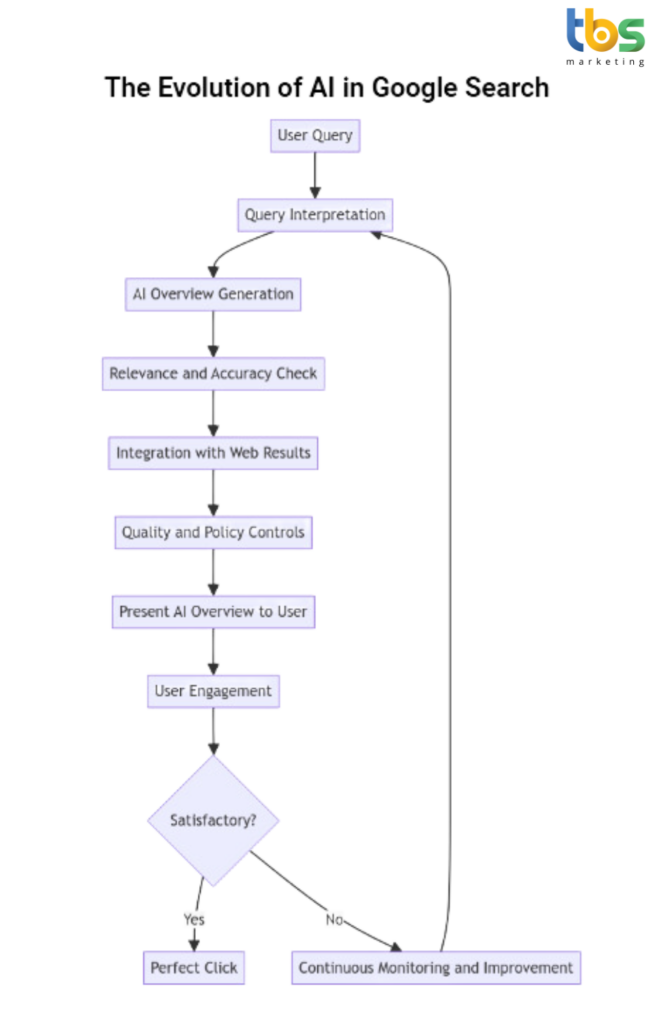 Ai evolution and when AI overviews began